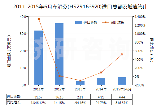 2011-2015年6月布洛芬(HS29163920)進(jìn)口總額及增速統(tǒng)計(jì)